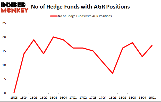 No of Hedge Funds with AGR Positions