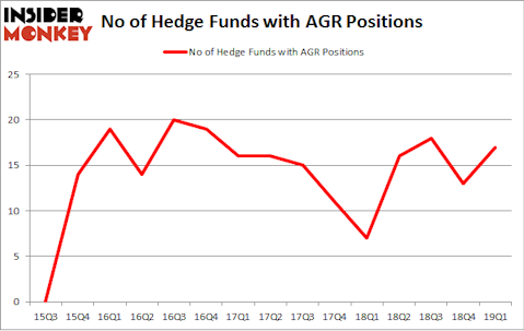 No of Hedge Funds with AGR Positions