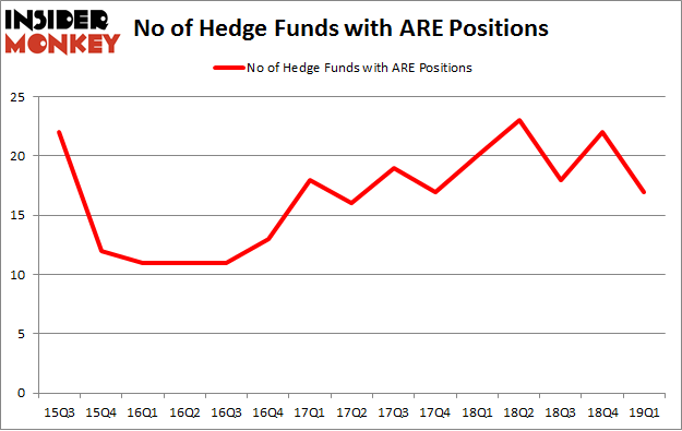 No of Hedge Funds with ARE Positions