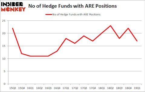 No of Hedge Funds with ARE Positions