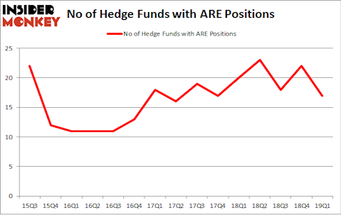No of Hedge Funds with ARE Positions