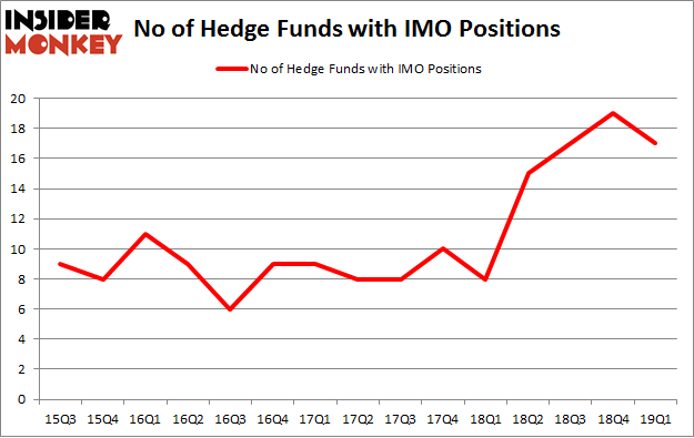 No of Hedge Funds with IMO Positions
