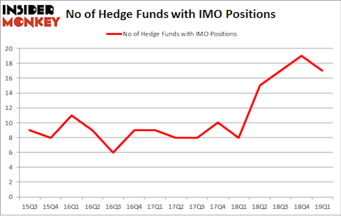 No of Hedge Funds with IMO Positions