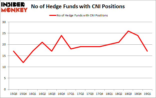 No of Hedge Funds with CNI Positions