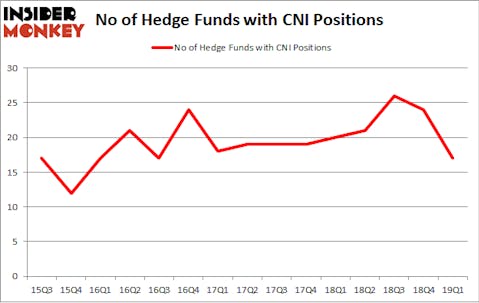 No of Hedge Funds with CNI Positions