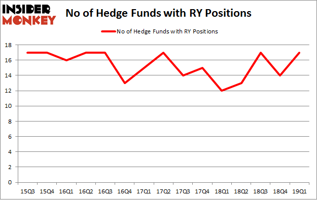 No of Hedge Funds with RY Positions
