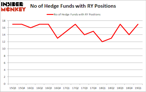 No of Hedge Funds with RY Positions