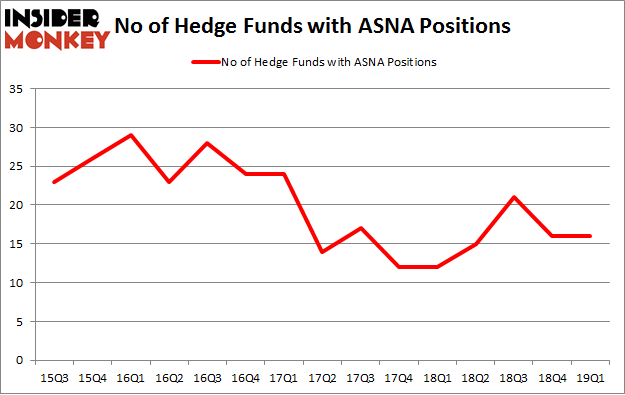 No of Hedge Funds with ASNA Positions