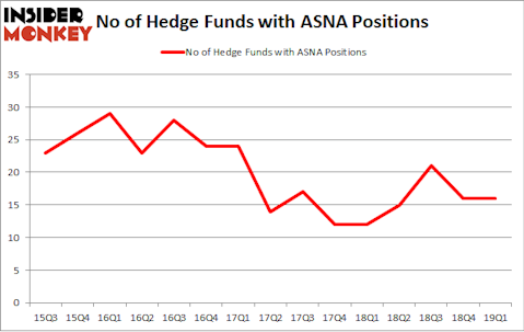 No of Hedge Funds with ASNA Positions