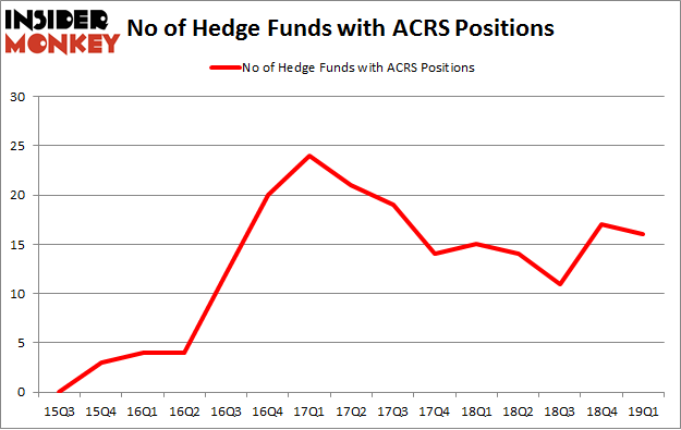 No of Hedge Funds with ACRS Positions