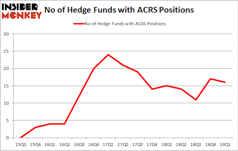 No of Hedge Funds with ACRS Positions