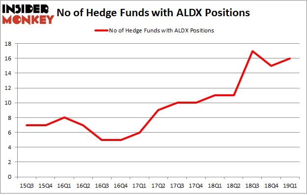 No of Hedge Funds with ALDX Positions