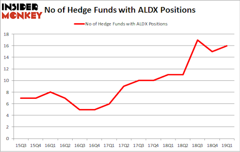 No of Hedge Funds with ALDX Positions