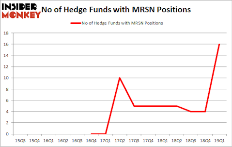 No of Hedge Funds with MRSN Positions