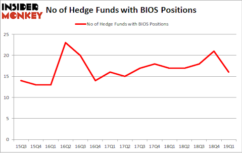 No of Hedge Funds with BIOS Positions