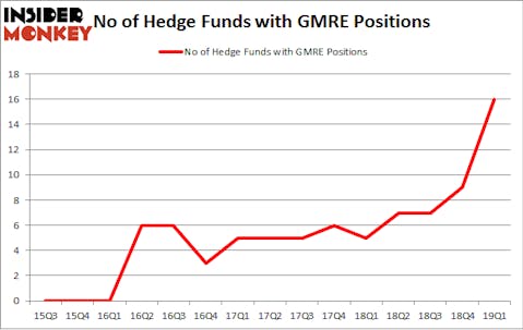 No of Hedge Funds with GMRE Positions