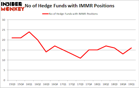 No of Hedge Funds with IMMR Positions