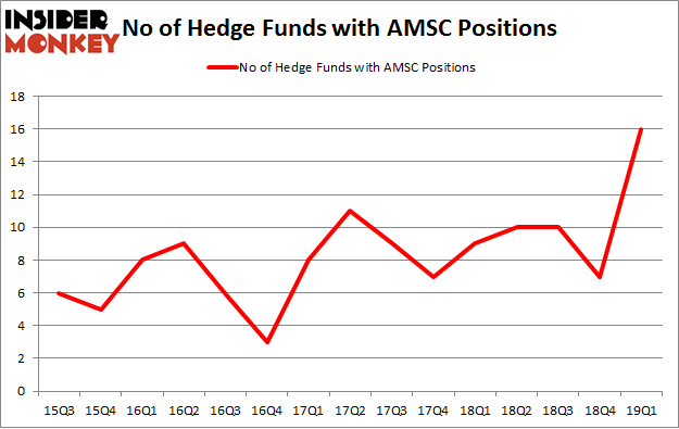 No of Hedge Funds with AMSC Positions