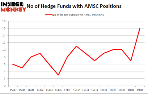 No of Hedge Funds with AMSC Positions