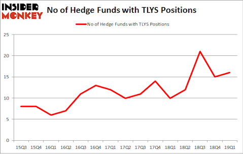 No of Hedge Funds with TLYS Positions