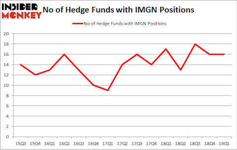 No of Hedge Funds with IMGN Positions