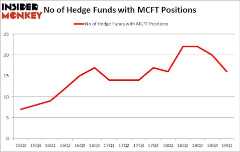No of Hedge Funds with MCFT Positions