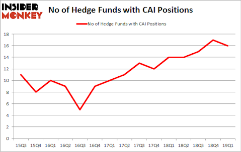 No of Hedge Funds with CAI Positions