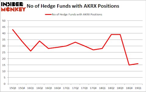 No of Hedge Funds with AKRX Positions