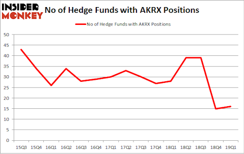 No of Hedge Funds with AKRX Positions