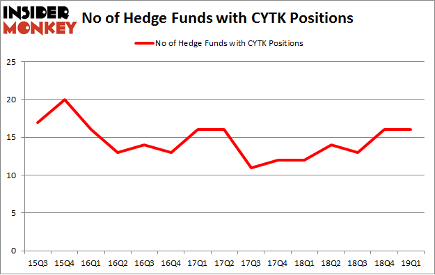 No of Hedge Funds with CYTK Positions