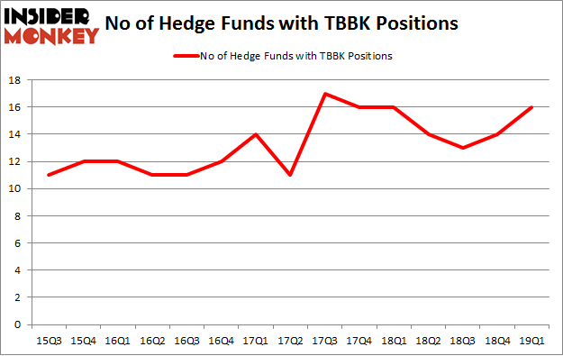No of Hedge Funds with TBBK Positions