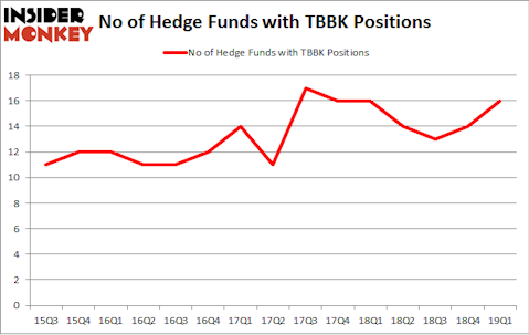 No of Hedge Funds with TBBK Positions