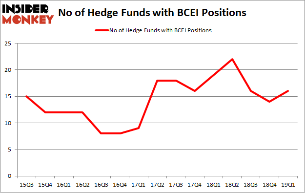 No of Hedge Funds with BCEI Positions
