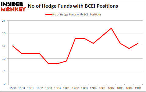 No of Hedge Funds with BCEI Positions