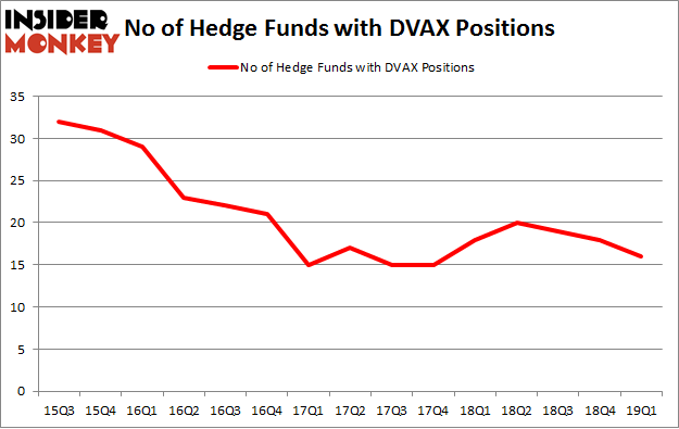 No of Hedge Funds with DVAX Positions