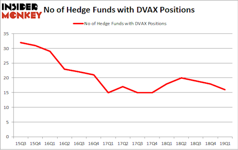 No of Hedge Funds with DVAX Positions