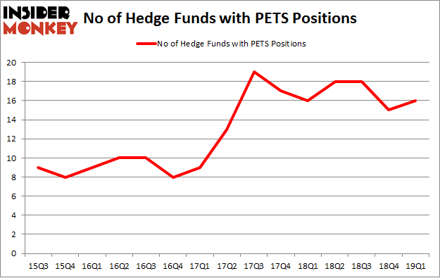 No of Hedge Funds with PETS Positions