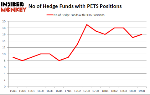 No of Hedge Funds with PETS Positions