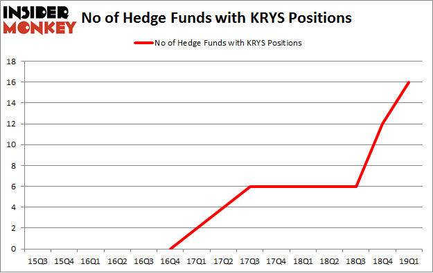 No of Hedge Funds with KRYS Positions