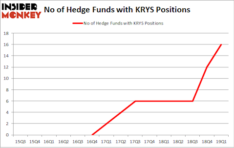 No of Hedge Funds with KRYS Positions
