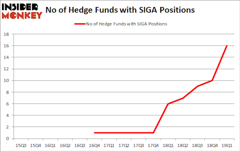 No of Hedge Funds with SIGA Positions