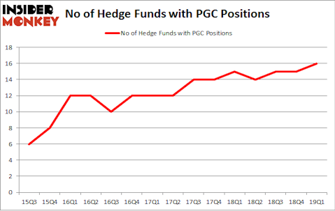 No of Hedge Funds with PGC Positions