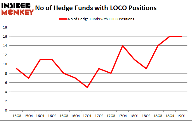 No of Hedge Funds with LOCO Positions