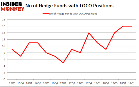 No of Hedge Funds with LOCO Positions