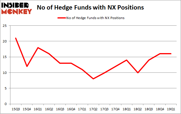 No of Hedge Funds with NX Positions