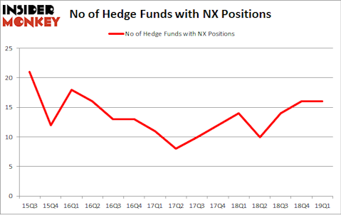 No of Hedge Funds with NX Positions