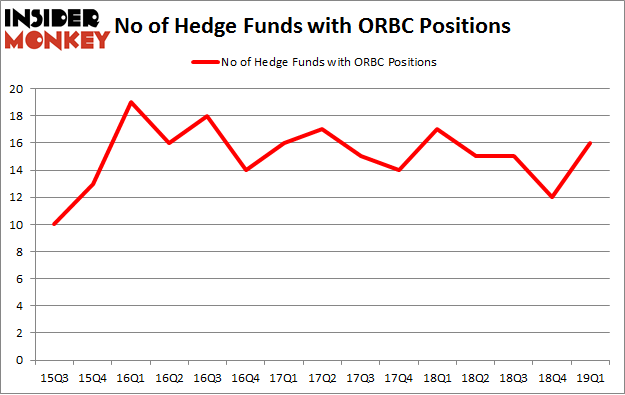 No of Hedge Funds with ORBC Positions