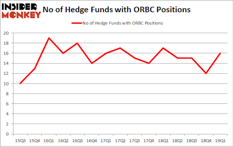 No of Hedge Funds with ORBC Positions