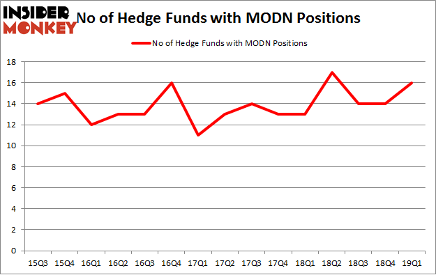 No of Hedge Funds with MODN Positions