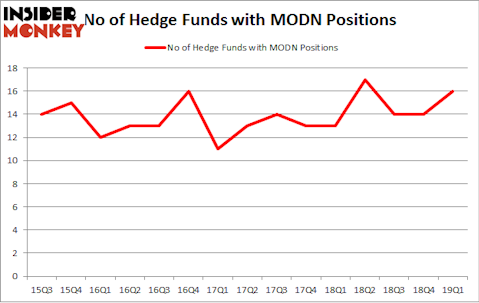 No of Hedge Funds with MODN Positions